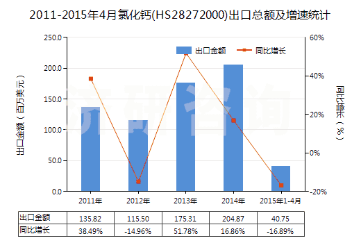 2011-2015年4月氯化鈣(HS28272000)出口總額及增速統(tǒng)計